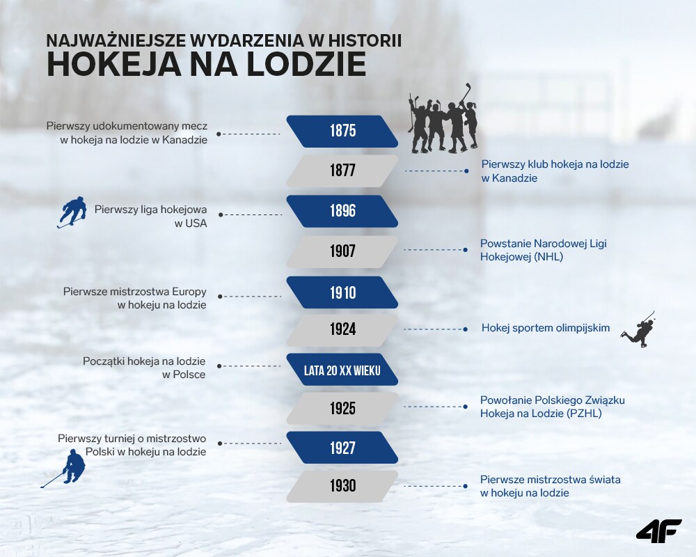 Ile Trwa Mecz Hokeja Na Lodzie Parę słów o hokeju na lodzie – sport kiedyś i dziś